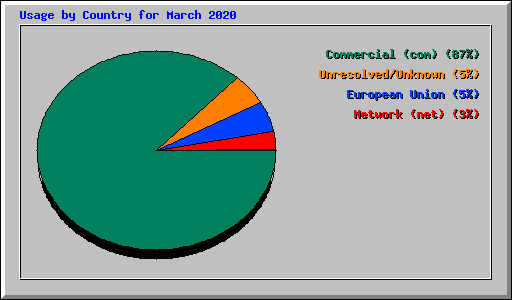 Usage by Country for March 2020