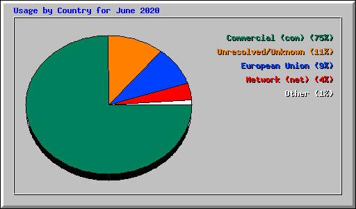 Usage by Country for June 2020
