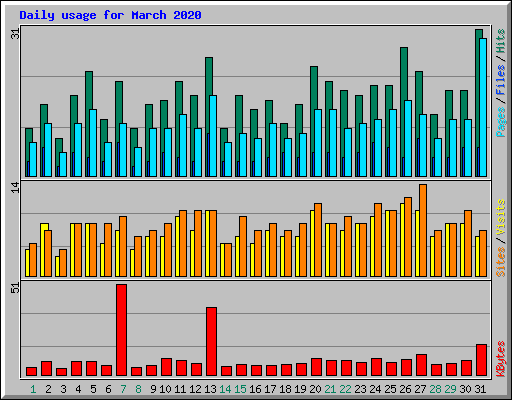 Daily usage for March 2020