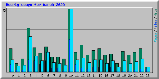 Hourly usage for March 2020